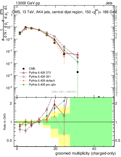 Plot of j.nch.g in 13000 GeV pp collisions