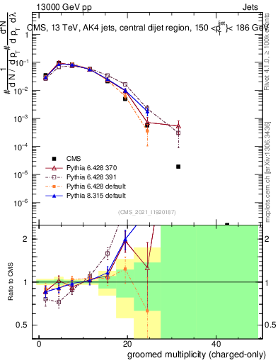 Plot of j.nch.g in 13000 GeV pp collisions