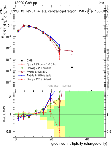 Plot of j.nch.g in 13000 GeV pp collisions