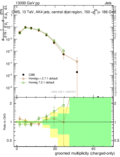 Plot of j.nch.g in 13000 GeV pp collisions