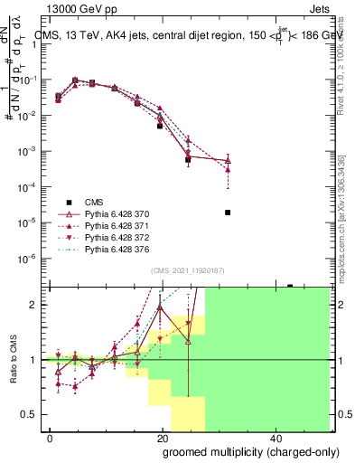 Plot of j.nch.g in 13000 GeV pp collisions