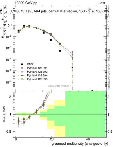 Plot of j.nch.g in 13000 GeV pp collisions