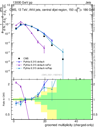 Plot of j.nch.g in 13000 GeV pp collisions