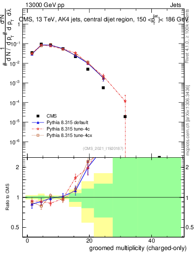 Plot of j.nch.g in 13000 GeV pp collisions