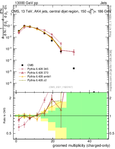 Plot of j.nch.g in 13000 GeV pp collisions