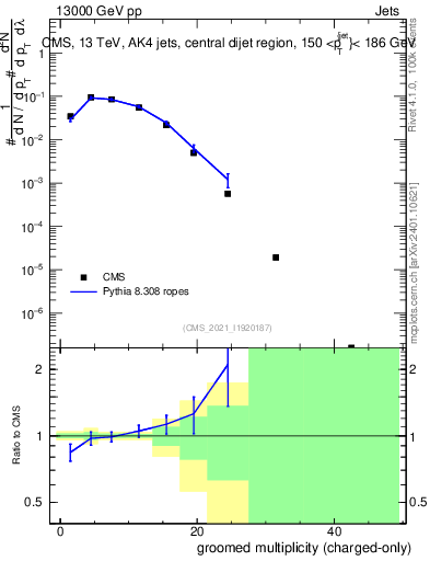 Plot of j.nch.g in 13000 GeV pp collisions