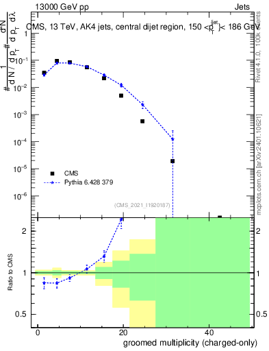 Plot of j.nch.g in 13000 GeV pp collisions