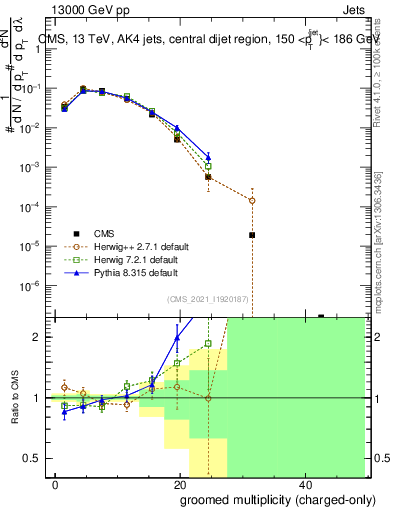 Plot of j.nch.g in 13000 GeV pp collisions