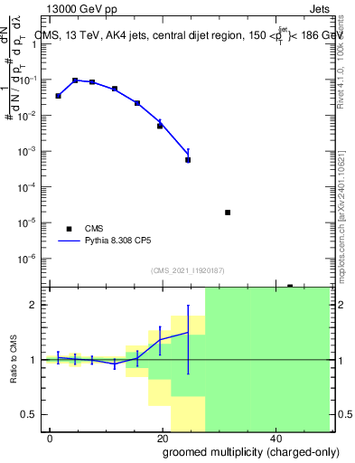 Plot of j.nch.g in 13000 GeV pp collisions