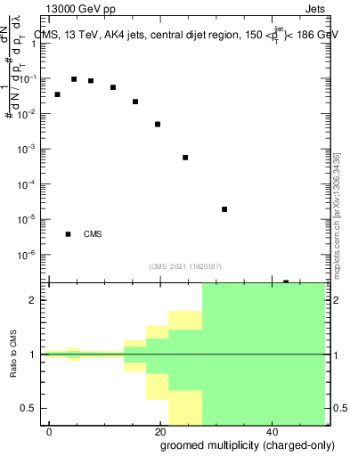 Plot of j.nch.g in 13000 GeV pp collisions