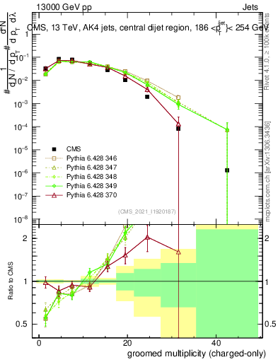 Plot of j.nch.g in 13000 GeV pp collisions
