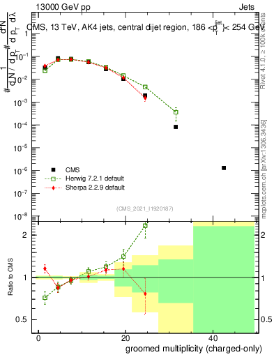 Plot of j.nch.g in 13000 GeV pp collisions