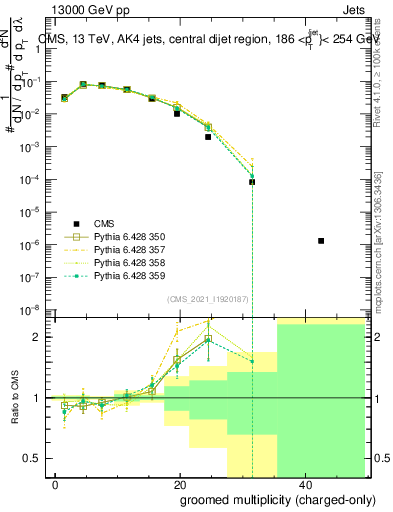 Plot of j.nch.g in 13000 GeV pp collisions