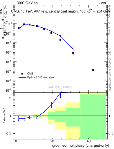 Plot of j.nch.g in 13000 GeV pp collisions