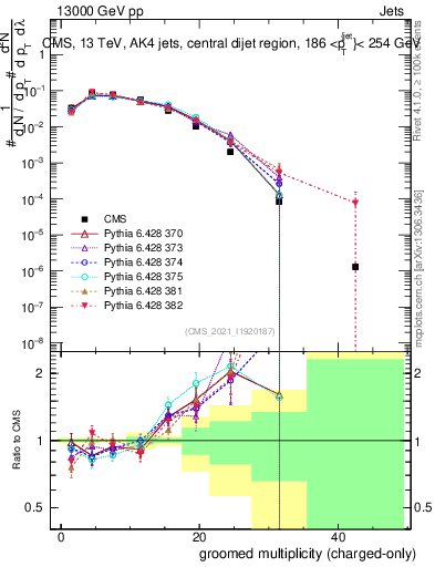 Plot of j.nch.g in 13000 GeV pp collisions