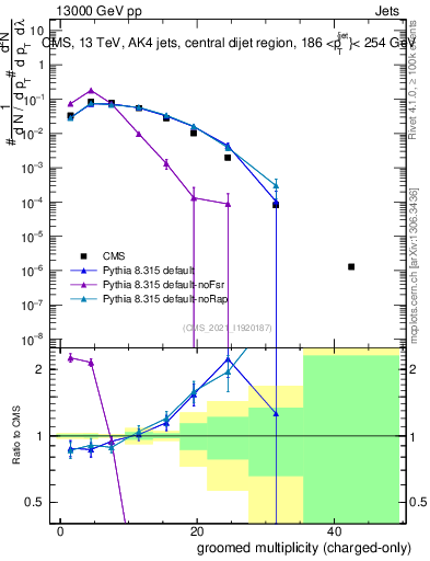 Plot of j.nch.g in 13000 GeV pp collisions