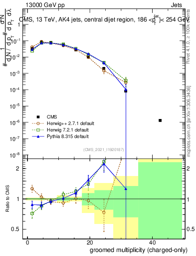 Plot of j.nch.g in 13000 GeV pp collisions