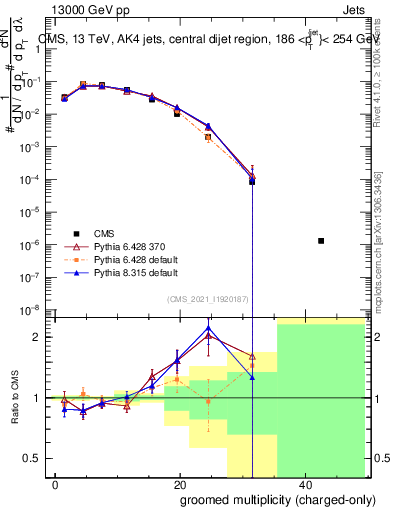 Plot of j.nch.g in 13000 GeV pp collisions
