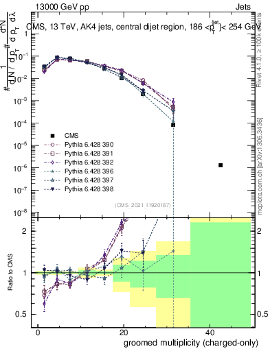 Plot of j.nch.g in 13000 GeV pp collisions
