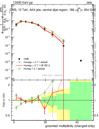 Plot of j.nch.g in 13000 GeV pp collisions