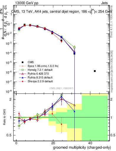 Plot of j.nch.g in 13000 GeV pp collisions