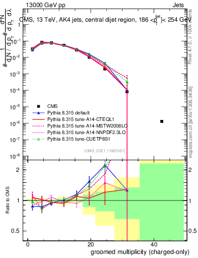 Plot of j.nch.g in 13000 GeV pp collisions