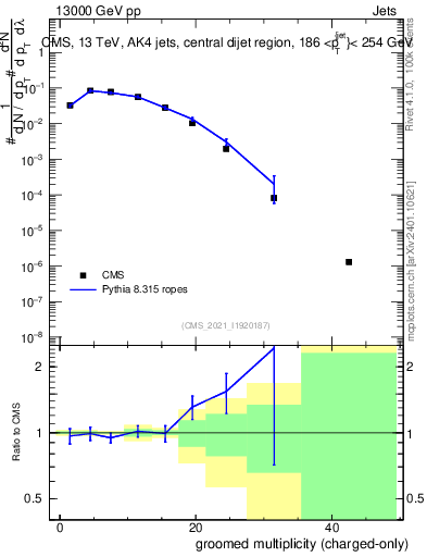 Plot of j.nch.g in 13000 GeV pp collisions