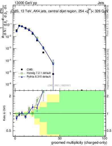 Plot of j.nch.g in 13000 GeV pp collisions