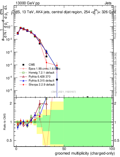 Plot of j.nch.g in 13000 GeV pp collisions