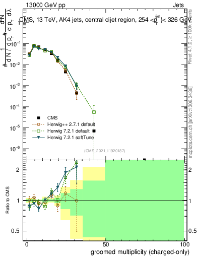 Plot of j.nch.g in 13000 GeV pp collisions