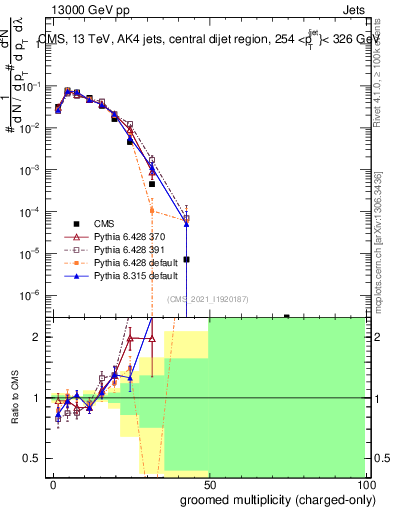 Plot of j.nch.g in 13000 GeV pp collisions