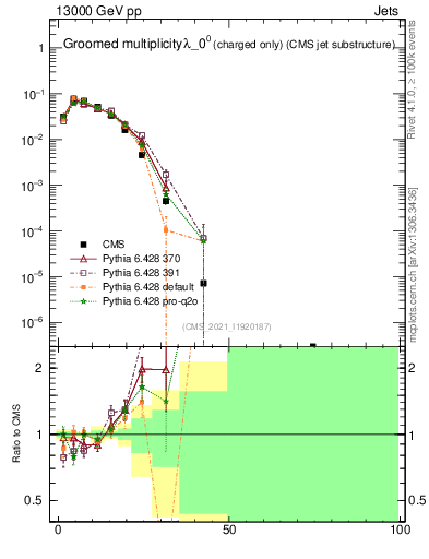 Plot of j.nch.g in 13000 GeV pp collisions