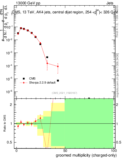 Plot of j.nch.g in 13000 GeV pp collisions