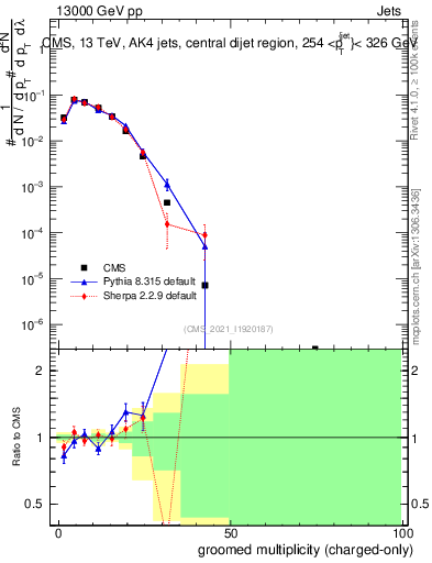 Plot of j.nch.g in 13000 GeV pp collisions