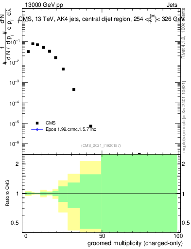 Plot of j.nch.g in 13000 GeV pp collisions
