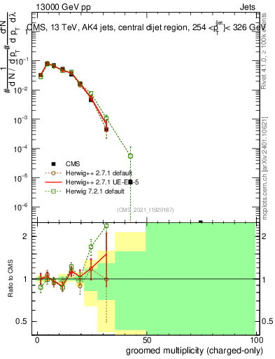 Plot of j.nch.g in 13000 GeV pp collisions