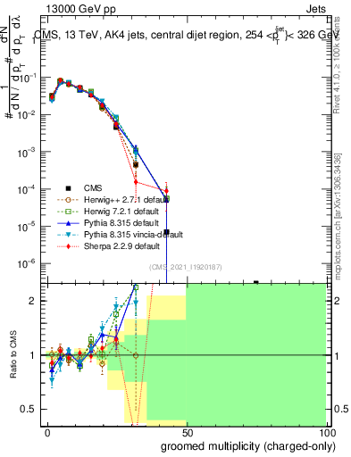 Plot of j.nch.g in 13000 GeV pp collisions