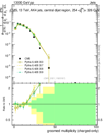 Plot of j.nch.g in 13000 GeV pp collisions