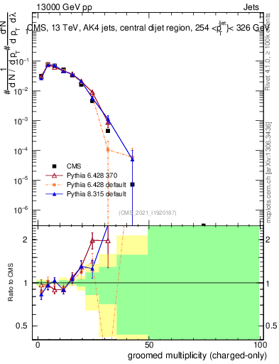 Plot of j.nch.g in 13000 GeV pp collisions