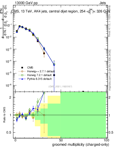 Plot of j.nch.g in 13000 GeV pp collisions