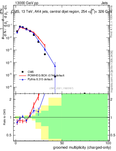 Plot of j.nch.g in 13000 GeV pp collisions