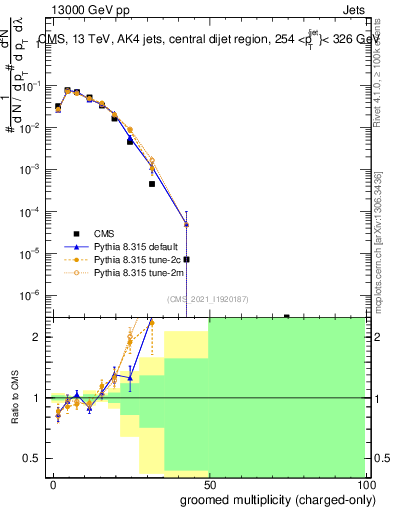 Plot of j.nch.g in 13000 GeV pp collisions