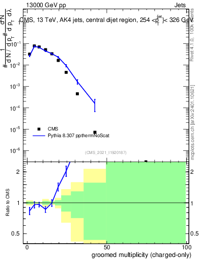 Plot of j.nch.g in 13000 GeV pp collisions