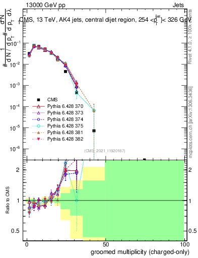 Plot of j.nch.g in 13000 GeV pp collisions
