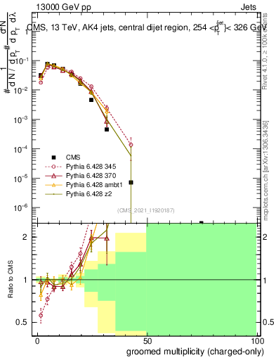 Plot of j.nch.g in 13000 GeV pp collisions