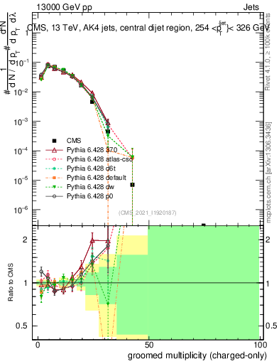 Plot of j.nch.g in 13000 GeV pp collisions