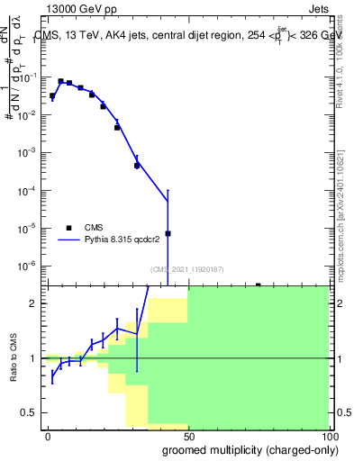 Plot of j.nch.g in 13000 GeV pp collisions
