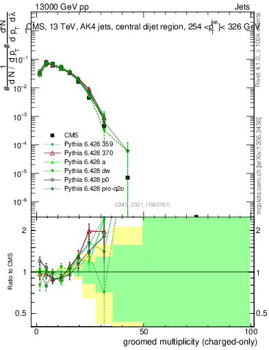 Plot of j.nch.g in 13000 GeV pp collisions
