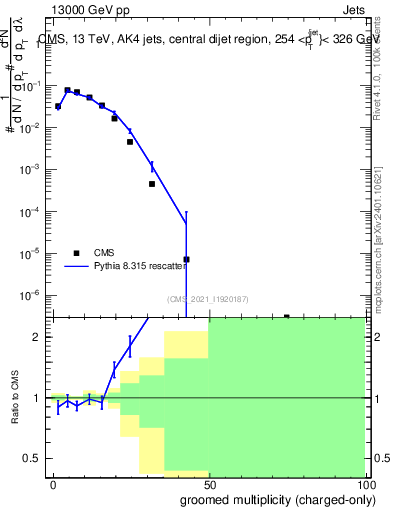 Plot of j.nch.g in 13000 GeV pp collisions