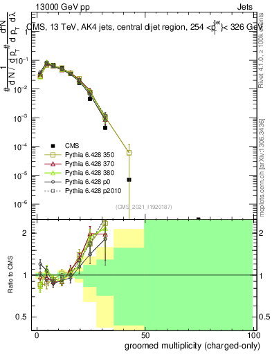 Plot of j.nch.g in 13000 GeV pp collisions